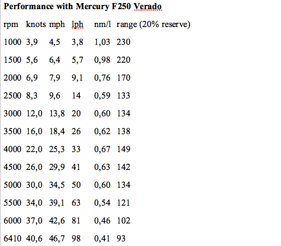 performance mercury f250 verado